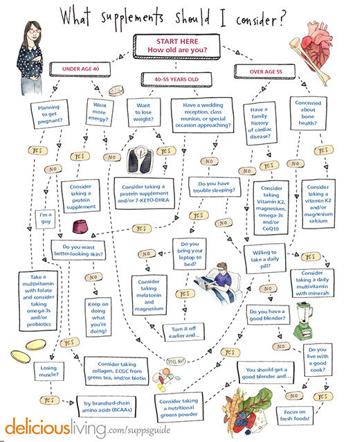 What supplements should you consider?