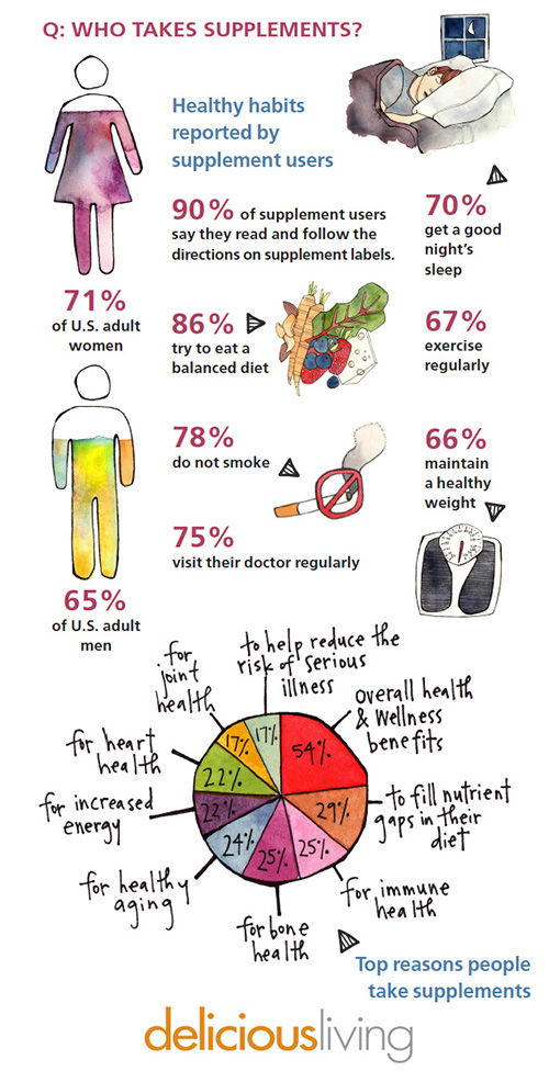 How many Americans take supplements annually—and what do they use them for?
